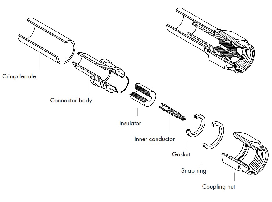 What is RF Connector