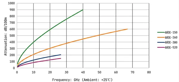 ARX Series attenuation versus frequency curve