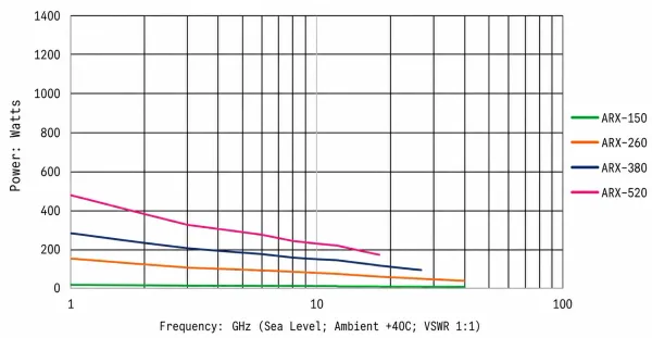 ARX Series maximum power handling versus frequency curve