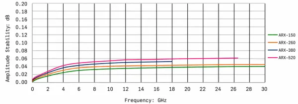 ARX Series amplitude stability during repeated bending