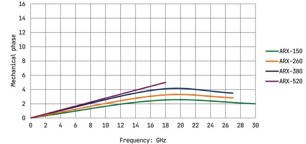 ARX Series phase stability during repeated bending