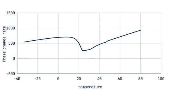 ARX Series phase change rate versus temperature curve