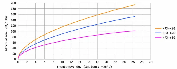 HPX Series attenuation versus frequency curve