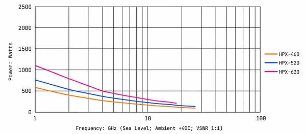 HPX Series maximum power handling versus frequency curve