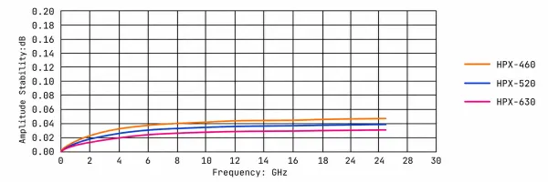 HPX Series amplitude stability during mechanical flexure