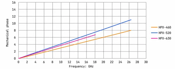 HPX Series mechanical phase stability during repeated bending